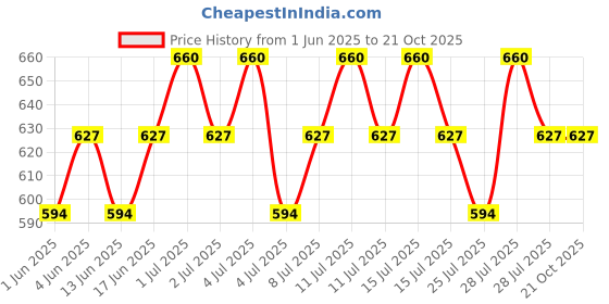 tatacliq.com o.p.i O¿P¿I Nail Lacquer Holiday '24 Nessa-Ist Rose - 15 ml o.p.i Price History Graph from 1 Jun 2025 to 20 Oct 2025
