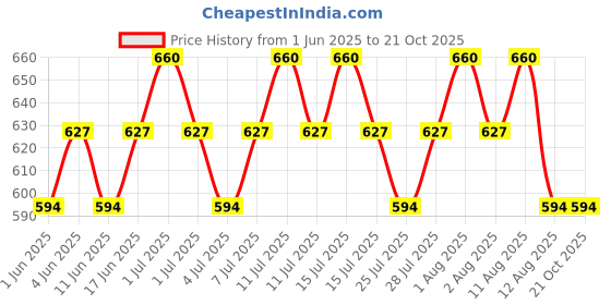tatacliq.com o.p.i O¿P¿I Nail Lacquer Holiday '24 Oz-Mazing - 15 ml o.p.i Price History Graph from 1 Jun 2025 to 20 Oct 2025