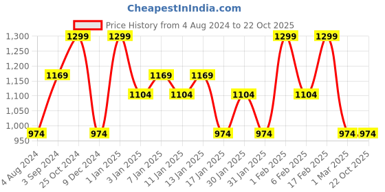 tatacliq.com O.P.I Peru Collection Nail Lacquer - Seven Wonders Of O.P.I 15 ml o.p.i Price History Graph from 4 Aug 2024 to 21 Oct 2025