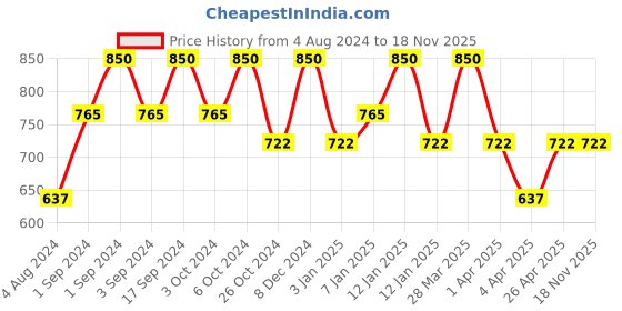 tatacliq.com O.P.I Peru Collection Nail Lacquer - Somewhere Over The Rainbow Mountains 15 ml o.p.i Price History Graph from 4 Aug 2024 to 18 Nov 2025