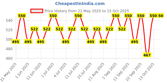 tatacliq.com O.P.I Rapid Dry A Silver of a Sec Nail Polish - 9 ml o.p.i Price History Graph from 21 May 2025 to 15 Oct 2025