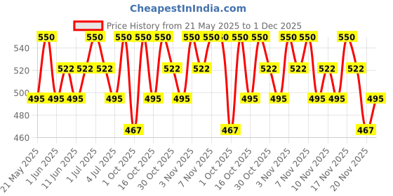 tatacliq.com O.P.I Rapid Dry All Touchy Feely Nail Polish - 9 ml o.p.i Price History Graph from 21 May 2025 to 1 Dec 2025