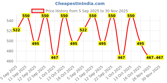 tatacliq.com O.P.I Rapid Dry ASAPink Nail Polish - 9 ml o.p.i Price History Graph from 5 Sep 2025 to 30 Nov 2025