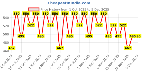 tatacliq.com O.P.I Rapid Dry Fuego On-the-Go Nail Polish - 9 ml o.p.i Price History Graph from 1 Oct 2025 to 5 Dec 2025