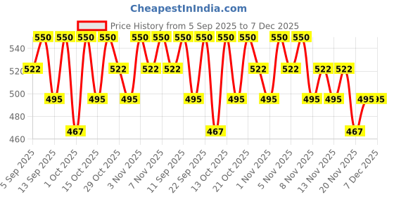 tatacliq.com O.P.I Rapid Dry Stun n' Done Nail Polish - 9 ml o.p.i Price History Graph from 5 Sep 2025 to 7 Dec 2025
