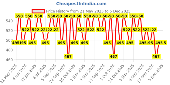 tatacliq.com O.P.I Rapid Dry To Dry For Nail Polish - 9 ml o.p.i Price History Graph from 21 May 2025 to 5 Dec 2025