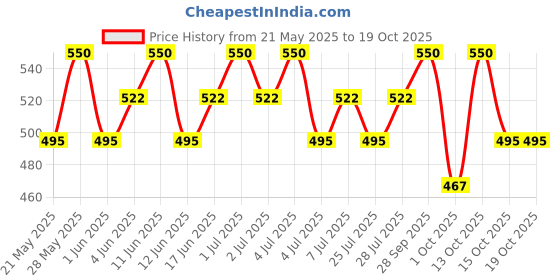 tatacliq.com O.P.I Rapid Dry Within Peach Nail Polish - 9 ml o.p.i Price History Graph from 21 May 2025 to 17 Oct 2025
