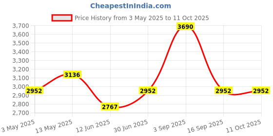 tatacliq.com Opium Black Rectangular Unisex Sunglasses opium Price History Graph from 3 May 2025 to 10 Oct 2025