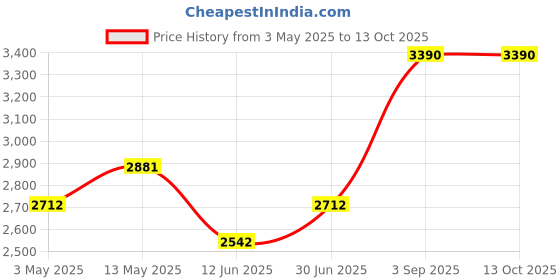 tatacliq.com Opium Black Rectangular Unisex Sunglasses opium Price History Graph from 3 May 2025 to 12 Oct 2025