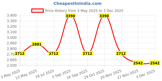 tatacliq.com Opium Black Square Sunglasses for Men opium Price History Graph from 3 May 2025 to 1 Dec 2025