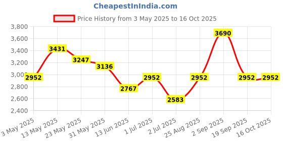 tatacliq.com Opium Blue Hexagon Polarized Sunglasses for Men opium Price History Graph from 3 May 2025 to 16 Oct 2025