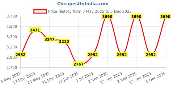 tatacliq.com Opium Blue Lexington Polarized Sunglasses for Men opium Price History Graph from 3 May 2025 to 5 Dec 2025