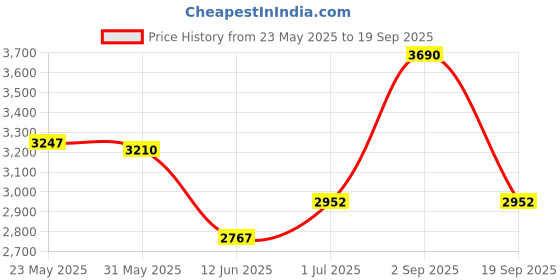 tatacliq.com Opium Blue Rectangular Polarized Sunglasses for Men opium Price History Graph from 23 May 2025 to 19 Sep 2025