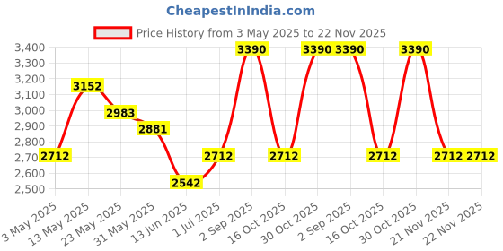 tatacliq.com Opium Blue Rectangular Sunglasses for Women opium Price History Graph from 3 May 2025 to 21 Nov 2025