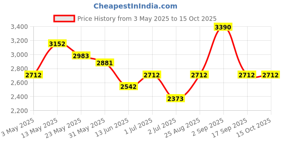 tatacliq.com Opium Blue Square Sunglasses for Men opium Price History Graph from 3 May 2025 to 15 Oct 2025