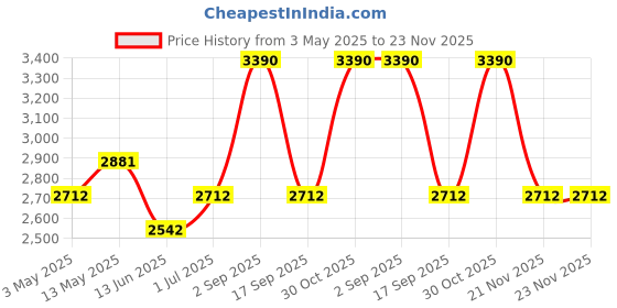 tatacliq.com Opium Blue Square Sunglasses for Men opium Price History Graph from 3 May 2025 to 21 Nov 2025