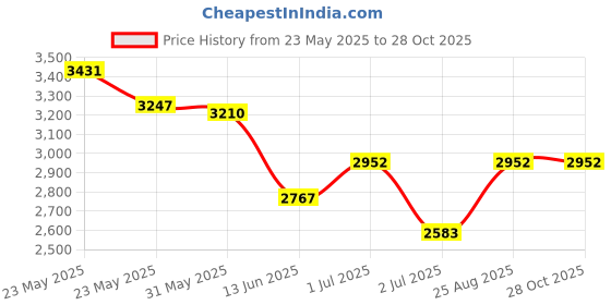 tatacliq.com Opium Blue Square Sunglasses for Men opium Price History Graph from 23 May 2025 to 28 Oct 2025