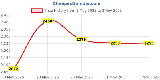 tatacliq.com Opium Blue UV Protection Aviator Unisex Sunglasses opium Price History Graph from 3 May 2025 to 1 Nov 2025
