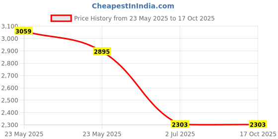 tatacliq.com Opium Blue UV Protection Square Sunglasess for Men opium Price History Graph from 23 May 2025 to 16 Oct 2025