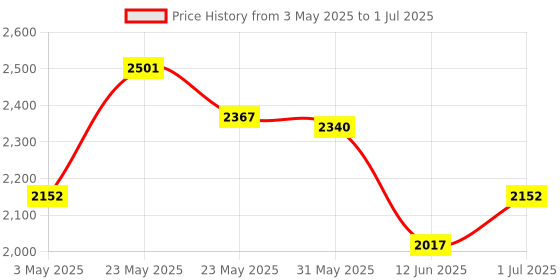 tatacliq.com Opium Brown Full Rim Aviator Sunglasses For Men opium Price History Graph from 3 May 2025 to 1 Jul 2025