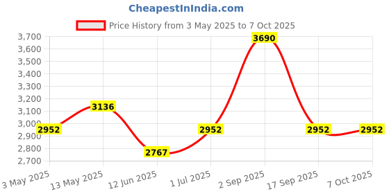 tatacliq.com Opium Brown Rectangular Polarized Sunglasses for Men opium Price History Graph from 3 May 2025 to 7 Oct 2025