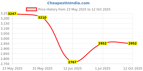 tatacliq.com Opium Brown Rectangular Polarized Sunglasses for Men opium Price History Graph from 23 May 2025 to 12 Oct 2025