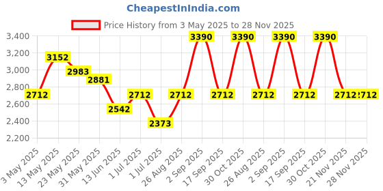 tatacliq.com Opium Brown Rectangular Sunglasses for Women opium Price History Graph from 3 May 2025 to 28 Nov 2025