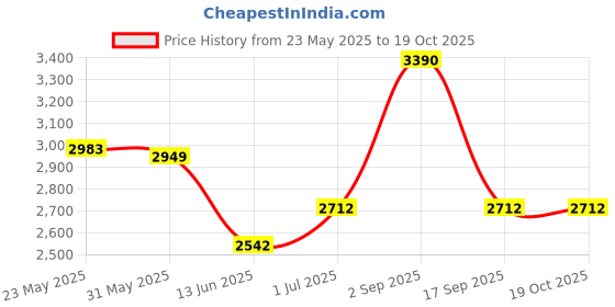 tatacliq.com Opium Brown Rectangular Unisex Sunglasses opium Price History Graph from 23 May 2025 to 18 Oct 2025