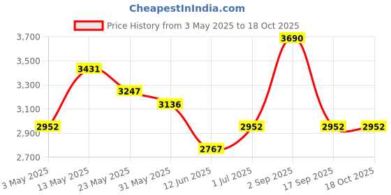 tatacliq.com Opium Brown Square Polarized Sunglasses for Men opium Price History Graph from 3 May 2025 to 18 Oct 2025