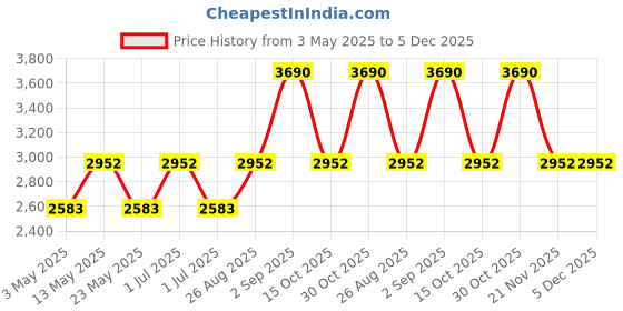 tatacliq.com Opium Brown Square Sunglasses for Men opium Price History Graph from 3 May 2025 to 5 Dec 2025