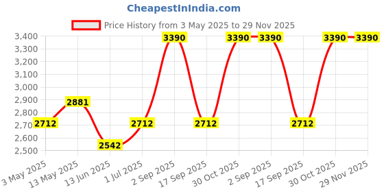 tatacliq.com Opium Brown Square Sunglasses for Men opium Price History Graph from 3 May 2025 to 29 Nov 2025