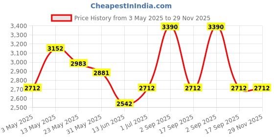 tatacliq.com Opium Brown Square Sunglasses for Men opium Price History Graph from 3 May 2025 to 29 Nov 2025