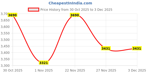 tatacliq.com Opium Brown UV Protection Rectangular Sunglasses for men opium Price History Graph from 30 Oct 2025 to 3 Dec 2025