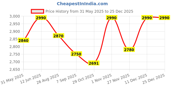 tatacliq.com Opium Brown UV Protection Square Unisex Sunglasses opium Price History Graph from 31 May 2025 to 25 Dec 2025