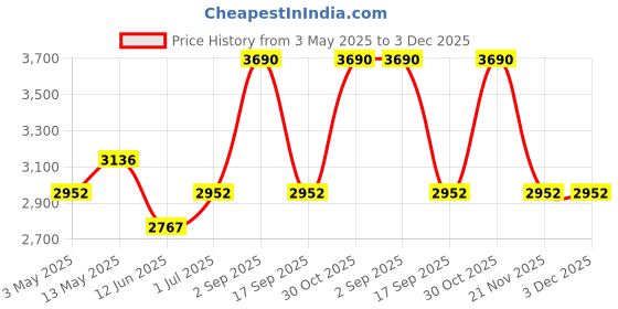 tatacliq.com Opium Brown Wayfarer Polarized Sunglasses for Men opium Price History Graph from 3 May 2025 to 3 Dec 2025