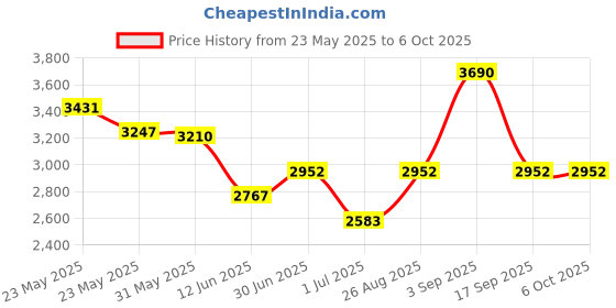 tatacliq.com Opium Dark Grey Square Polarized Sunglasses for Men opium Price History Graph from 23 May 2025 to 6 Oct 2025