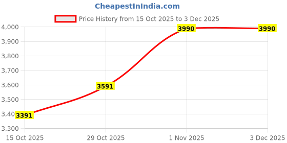 tatacliq.com Opium Gold UV Protection Rectangular Sunglasses for men opium Price History Graph from 15 Oct 2025 to 2 Dec 2025