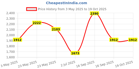 tatacliq.com Opium Green Full Rim Square Sunglasses For Men opium Price History Graph from 3 May 2025 to 18 Oct 2025