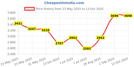 tatacliq.com Opium Green Hexagon Polarized Sunglasses for Men opium Price History Graph from 23 May 2025 to 13 Oct 2025