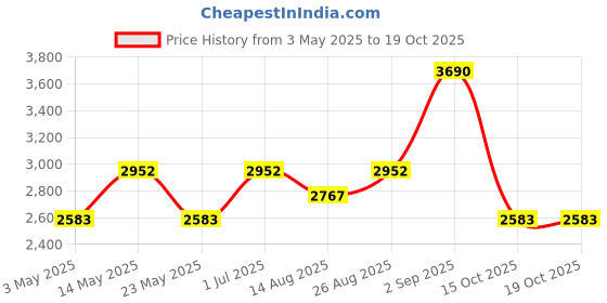 tatacliq.com Opium Green Rectangular Unisex Sunglasses opium Price History Graph from 3 May 2025 to 17 Oct 2025