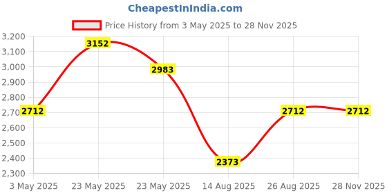 tatacliq.com Opium Green Rectangular Unisex Sunglasses opium Price History Graph from 3 May 2025 to 26 Nov 2025