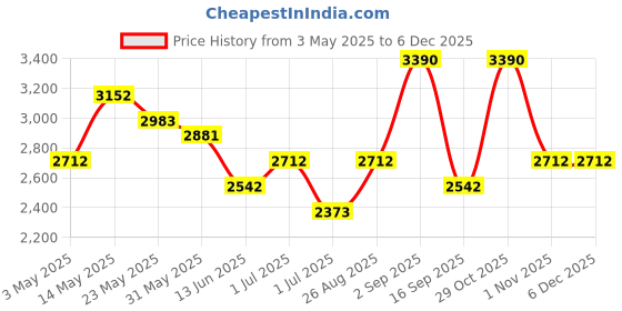 tatacliq.com Opium Green Square Sunglasses for Men opium Price History Graph from 3 May 2025 to 5 Dec 2025