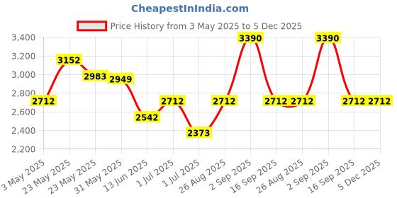tatacliq.com Opium Green Square Sunglasses for Men opium Price History Graph from 3 May 2025 to 5 Dec 2025