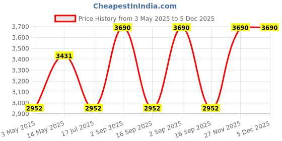 tatacliq.com Opium Green UV Protection Square Sunglasess for Men opium Price History Graph from 3 May 2025 to 5 Dec 2025