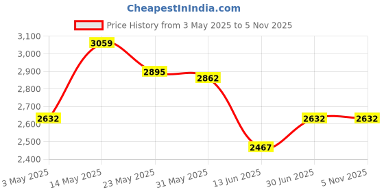 tatacliq.com Opium Green UV Protection Square Sunglasess for Men opium Price History Graph from 3 May 2025 to 5 Nov 2025