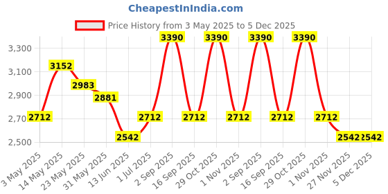 tatacliq.com Opium Green Wayfarer Sunglasses for Men opium Price History Graph from 3 May 2025 to 5 Dec 2025