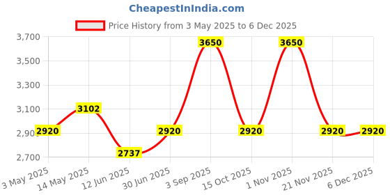 tatacliq.com Opium Grey Aviator Sunglasses for Men opium Price History Graph from 3 May 2025 to 4 Dec 2025