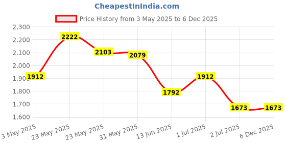 tatacliq.com Opium Grey Full Rim Aviator Sunglasses For Men opium Price History Graph from 3 May 2025 to 5 Dec 2025