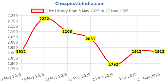 tatacliq.com Opium Grey Full Rim Square Sunglasses For Men opium Price History Graph from 3 May 2025 to 26 Nov 2025