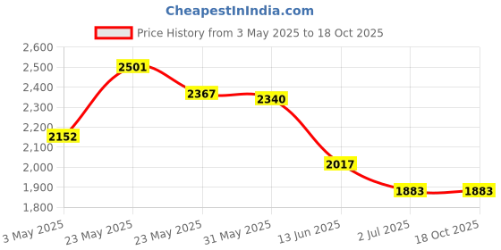 tatacliq.com Opium Grey Full Rim Square Sunglasses For Men opium Price History Graph from 3 May 2025 to 17 Oct 2025